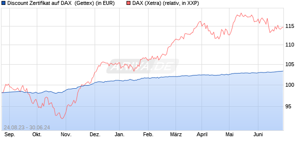 Discount Zertifikat auf DAX [Goldman Sachs Bank Eur. (WKN: GK6FQD) Chart
