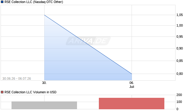 RSE Collection LLC Aktie Chart