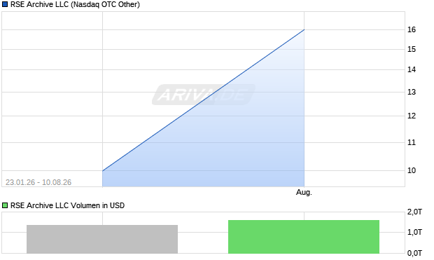 RSE Archive LLC Aktie Chart