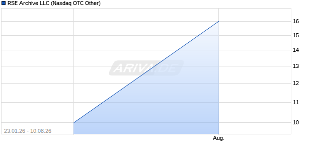 RSE Archive LLC Aktie Chart