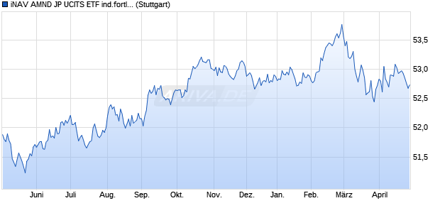 iNAV AMND JP UCITS ETF ind.fortl.Fondsan-w. Chart