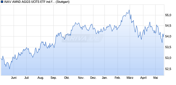 iNAV AMND AGGS UCITS ETF ind.fortl.Fondsan-w. Chart