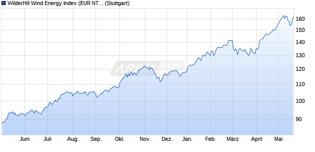 WilderHill Wind Energy Index (EUR NTR) Chart