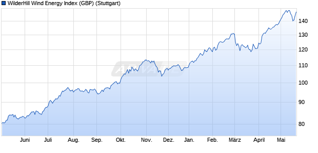 WilderHill Wind Energy Index (GBP) Chart