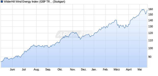 WilderHill Wind Energy Index (GBP TR) Chart
