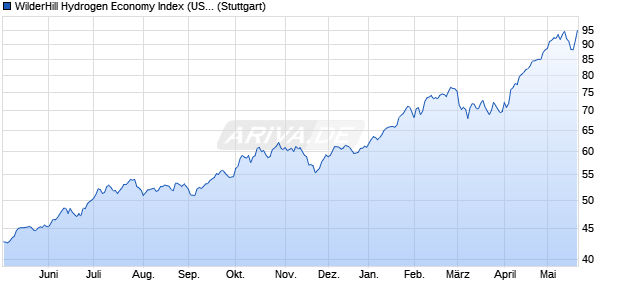 WilderHill Hydrogen Economy Index (USD) Chart