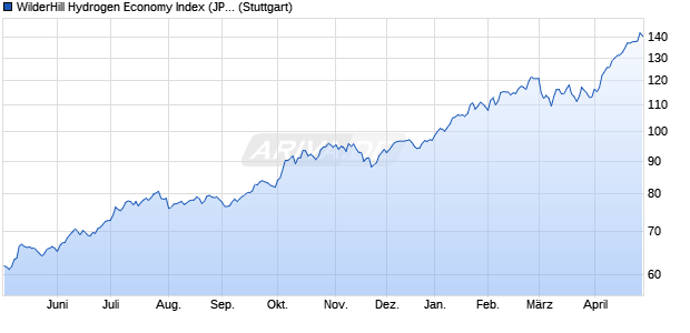 WilderHill Hydrogen Economy Index (JPY NTR) Chart