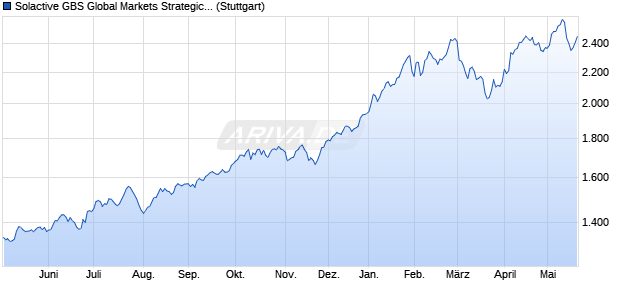 Solactive GBS Global Markets Strategic Materials All . Chart
