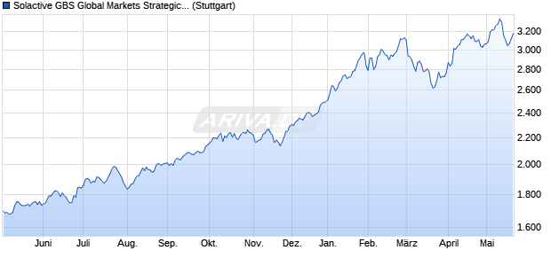 Solactive GBS Global Markets Strategic Materials All . Chart