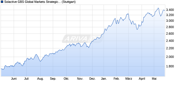 Solactive GBS Global Markets Strategic Materials All . Chart