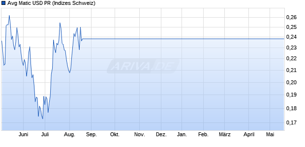 Avg Matic USD PR Chart