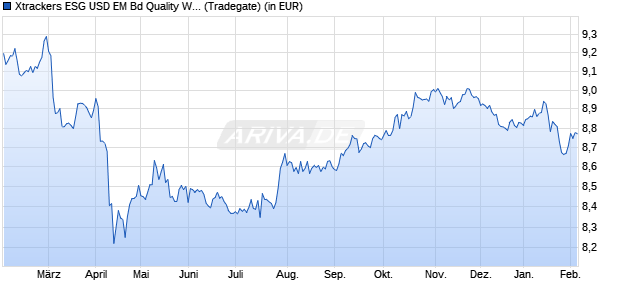 Performance des Xtrackers ESG USD EM Bd Quality Weighted UCITS ETF 1C (WKN DBX0R0, ISIN IE0004KLW911)