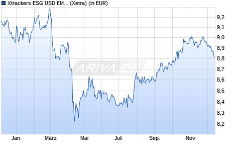 Performance des Xtrackers ESG USD EM Bd Quality Weighted UCITS ETF 1C (WKN DBX0R0, ISIN IE0004KLW911)