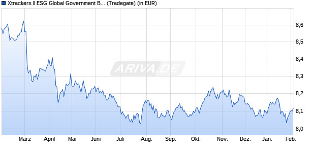 Performance des Xtrackers II ESG Global Government Bond UCITS ETF 1C (WKN DBX0SH, ISIN LU2462217071)