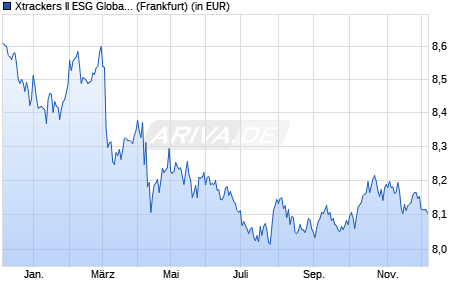 Performance des Xtrackers II ESG Global Government Bond UCITS ETF 1C (WKN DBX0SH, ISIN LU2462217071)