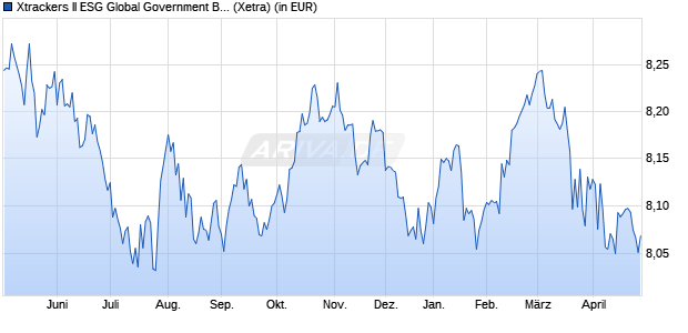 Performance des Xtrackers II ESG Global Government Bond UCITS ETF 1C (WKN DBX0SH, ISIN LU2462217071)