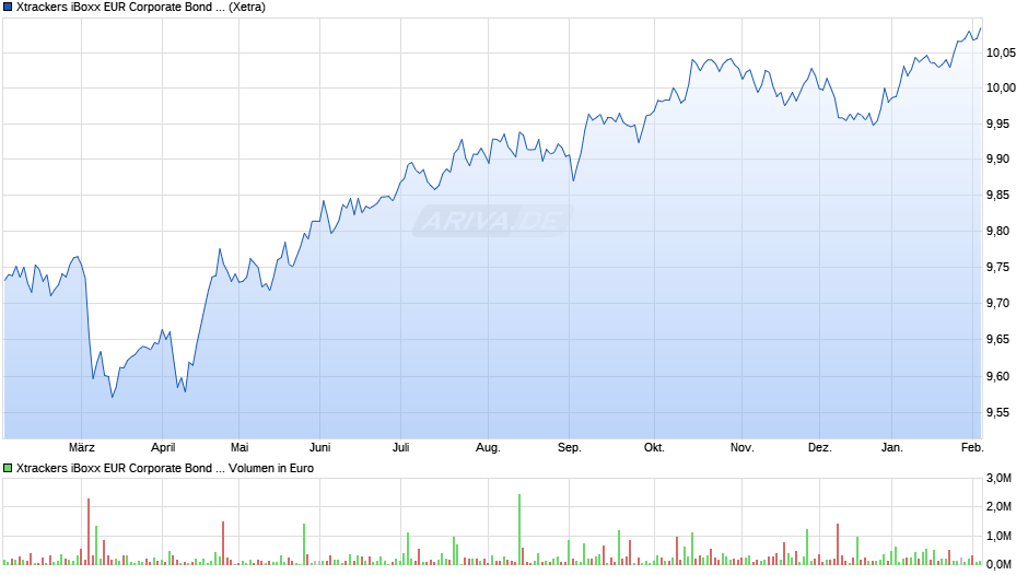 Xtrackers iBoxx EUR Corporate Bond Yield Plus UCITS ETF 1C Chart