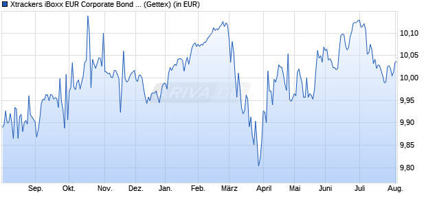 Performance des Xtrackers iBoxx EUR Corporate Bond Yield Plus UCITS ETF 1C (WKN DBX0SE, ISIN IE000UX5WPU4)