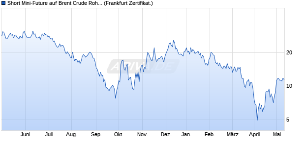 Short Mini-Future auf Brent Crude Rohöl ICE Rolling [. (WKN: VV3ZSB) Chart