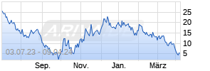 OE Turbo Bear auf WTI Rohöl NYMEX Rolling [Citigroup Global Markets Europe AG] Chart