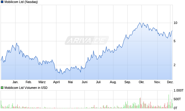 Mobilicom Aktie Chart