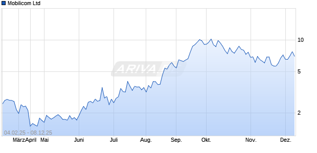 Mobilicom Aktie Chart