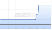 Ivanhoe Electric Inc. Chart