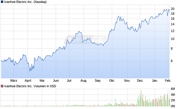 Ivanhoe Electric Aktie Chart