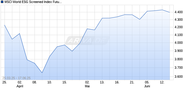 MSCI World ESG Screened Index Futures 20250620 Chart