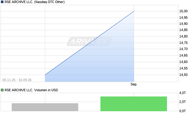 RSE ARCHIVE LLC. Aktie Chart