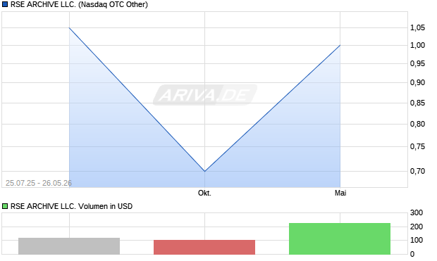 RSE ARCHIVE LLC. Aktie Chart