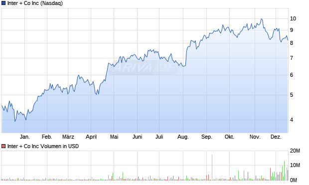 Inter + Co Aktie Chart