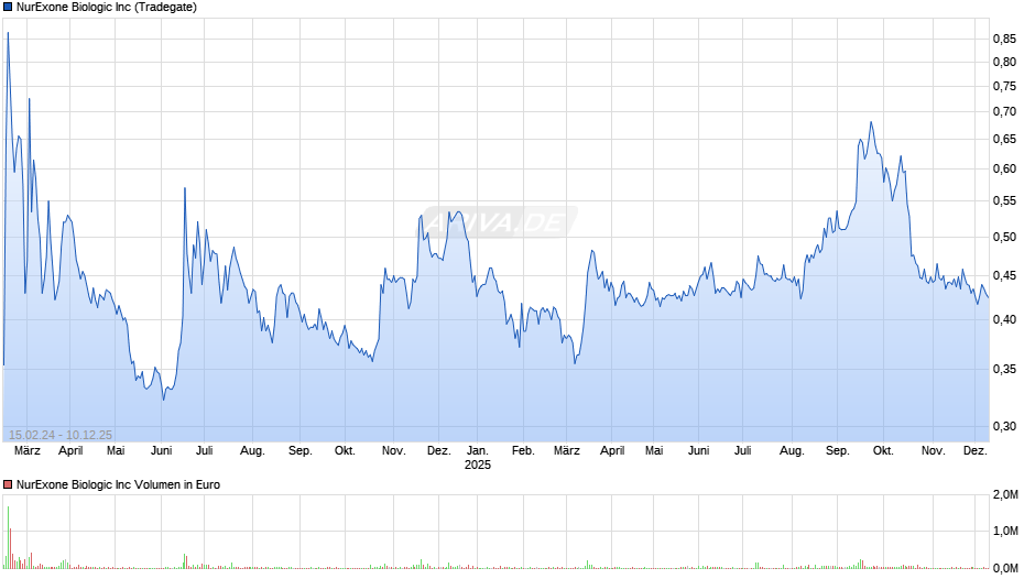 NurExone Biologic Chart