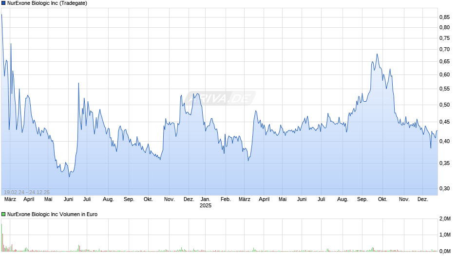 NurExone Biologic Chart