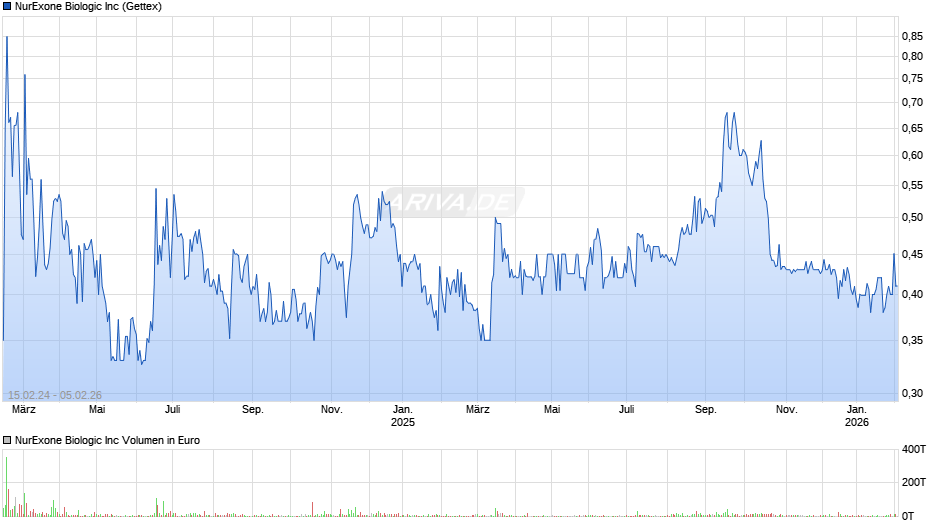 NurExone Biologic Chart
