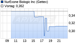 NurExone Biologic Chart
