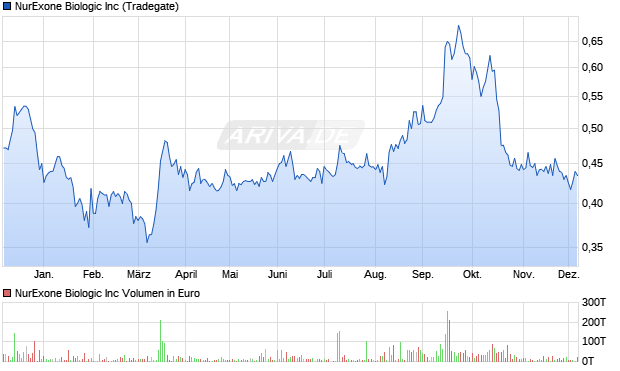 NurExone Biologic Aktie Chart
