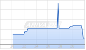 NurExone Biologic Inc Chart