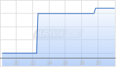 NurExone Biologic Inc Chart