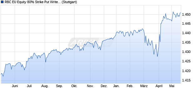 RBC EU Equity 80% Strike Put Write Index Chart