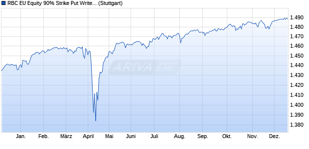 RBC EU Equity 90% Strike Put Write Index Chart