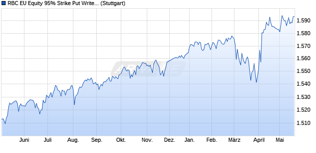 RBC EU Equity 95% Strike Put Write Index Chart