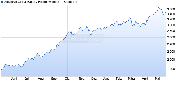Solactive Global Battery Economy Index PR Chart