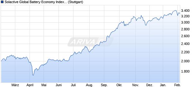 Solactive Global Battery Economy Index NTR Chart