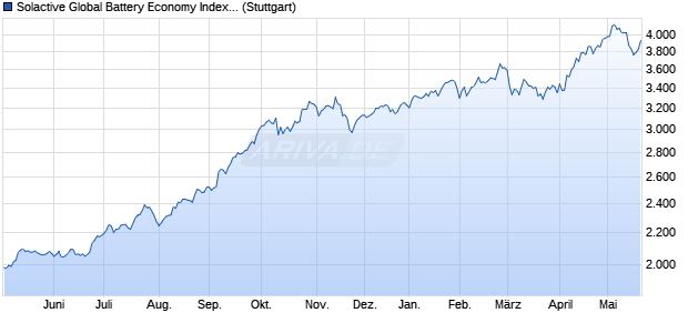 Solactive Global Battery Economy Index GTR Chart