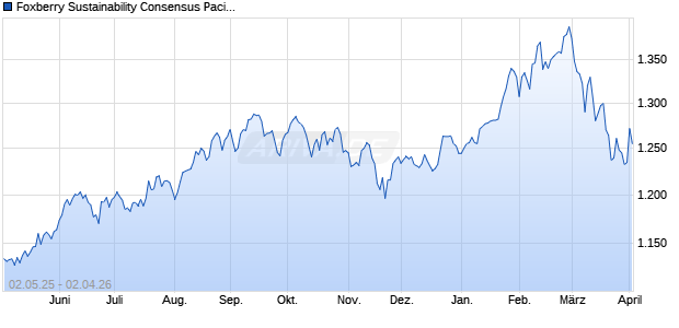 Foxberry Sustainability Consensus Pacific ex Japan P. Chart
