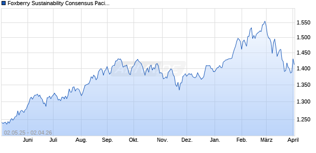 Foxberry Sustainability Consensus Pacific ex Japan T. Chart