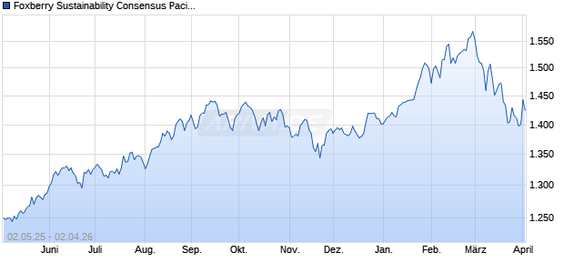 Foxberry Sustainability Consensus Pacific ex Japan . Chart