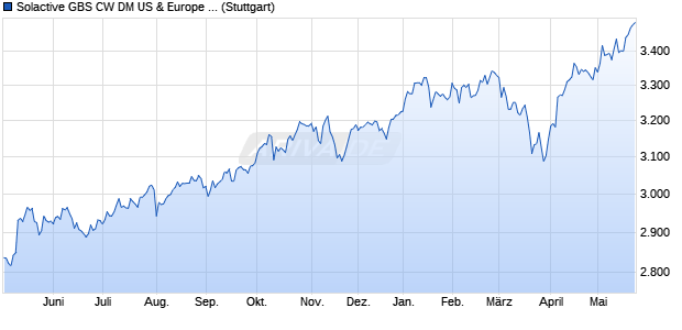 Solactive GBS CW DM US & Europe EUR Index PR Chart