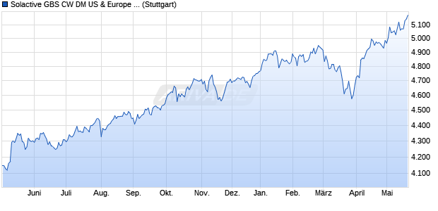 Solactive GBS CW DM US & Europe EUR Index NTR Chart